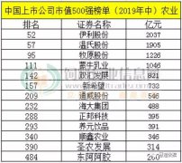 中国上市公司500强出炉！农企13家！