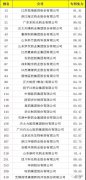 中国专利500强29家药企上榜，恒瑞、海正