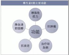 2019年中国维生素C出口及市场格局