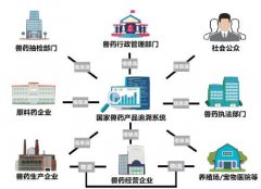 家兽药产品追溯系统让兽药产品“来源可